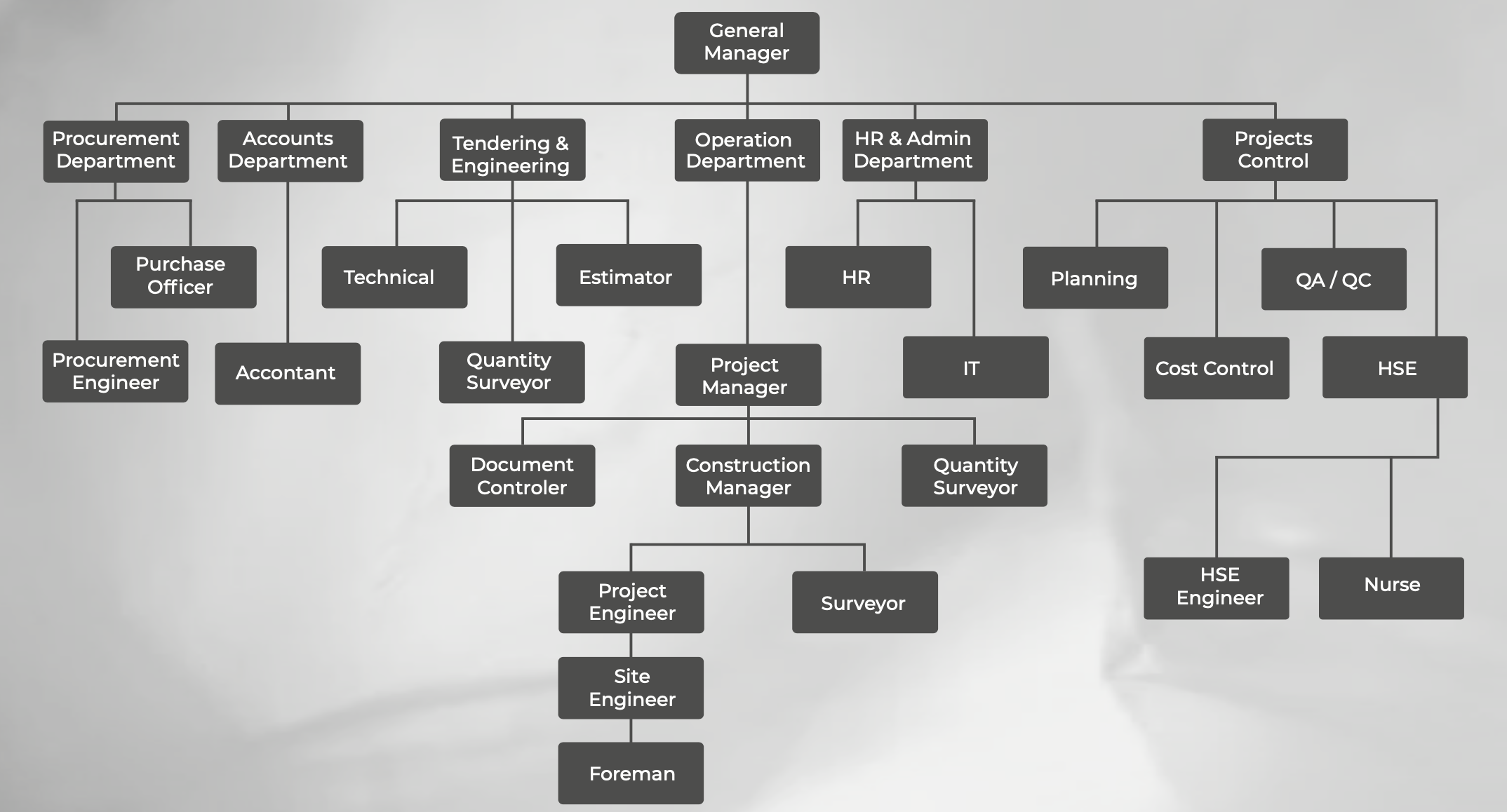 Organization Chart